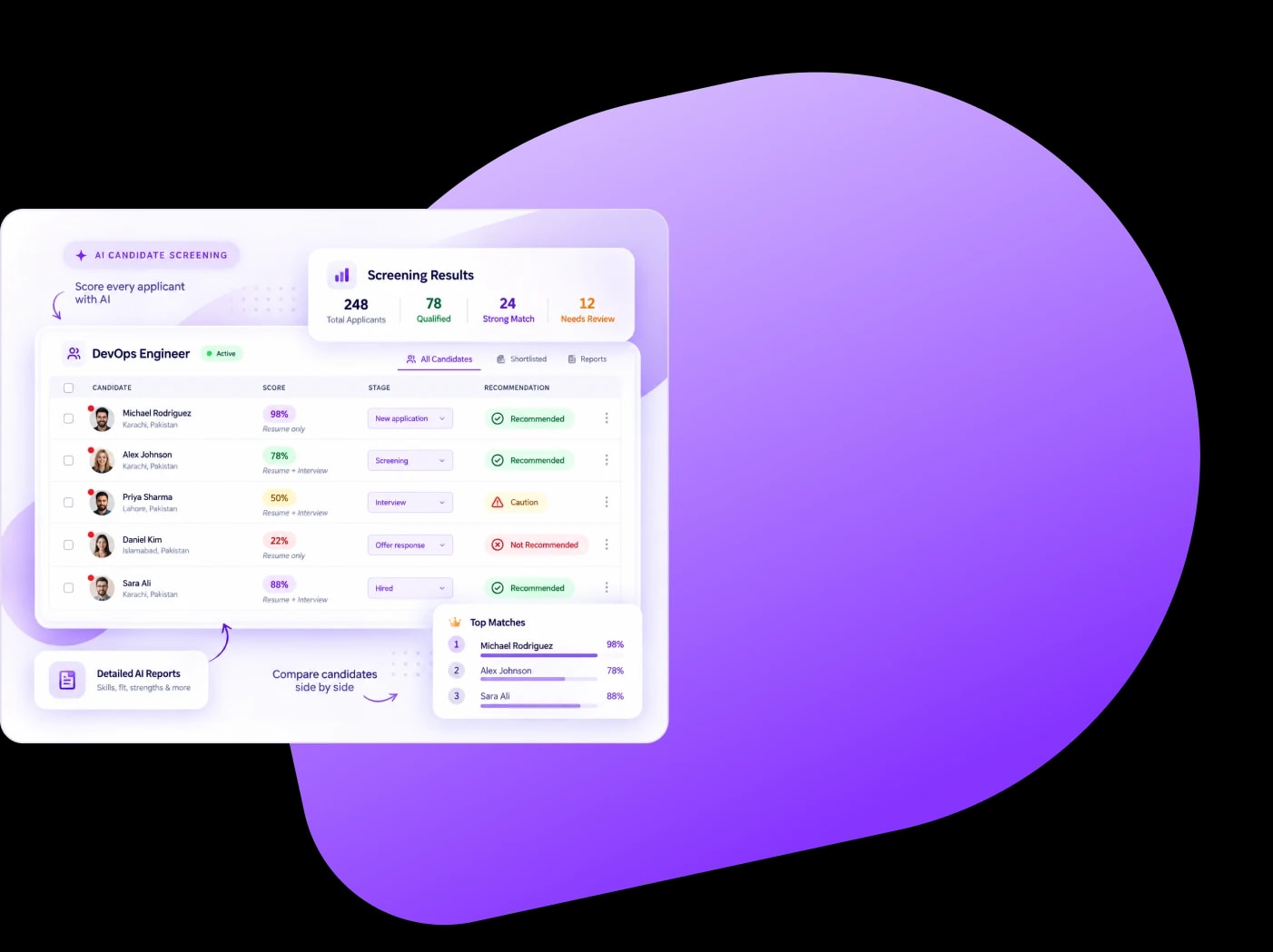 Candidate screening dashboard showing scored applicants and a ranked shortlist
